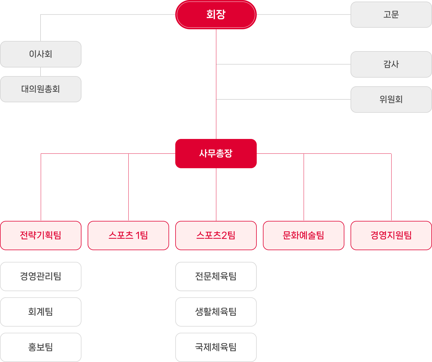 조직도